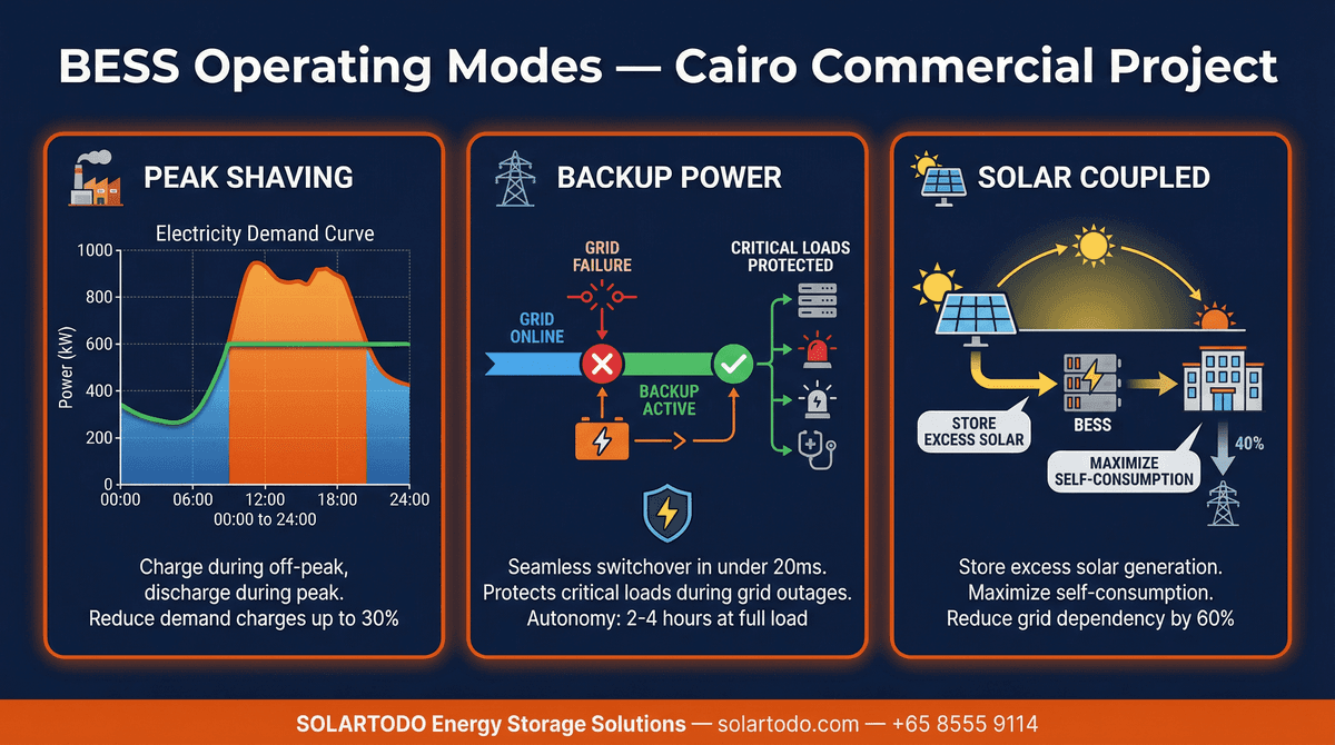 Phnom Penh Battery Energy Storage (BESS) Case Study: 2000kWh / 1000kW Containerized LFP System for Solar Self-Consumption