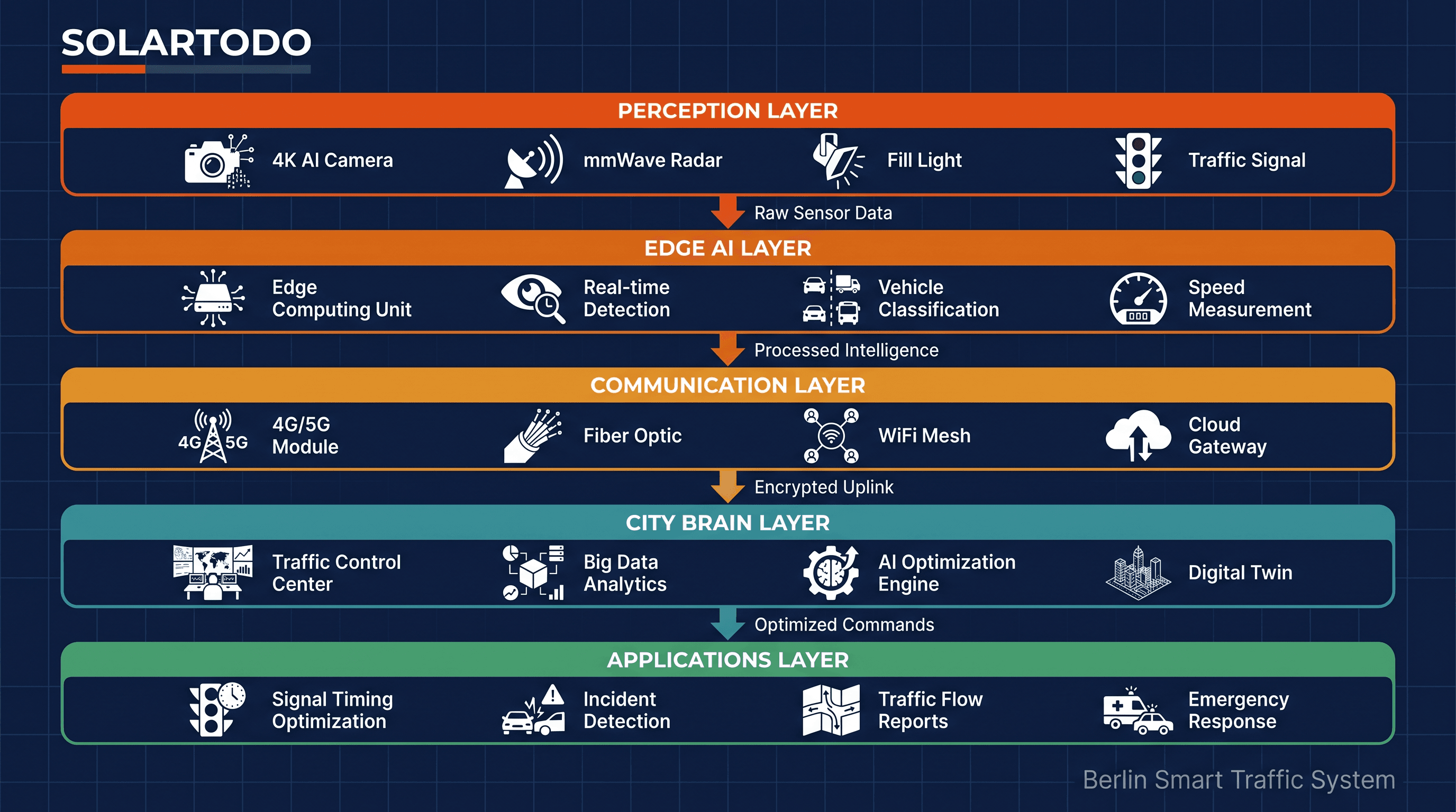 AI Wrong-Way Driving Detection for Urban Enforcement | SOLARTODO