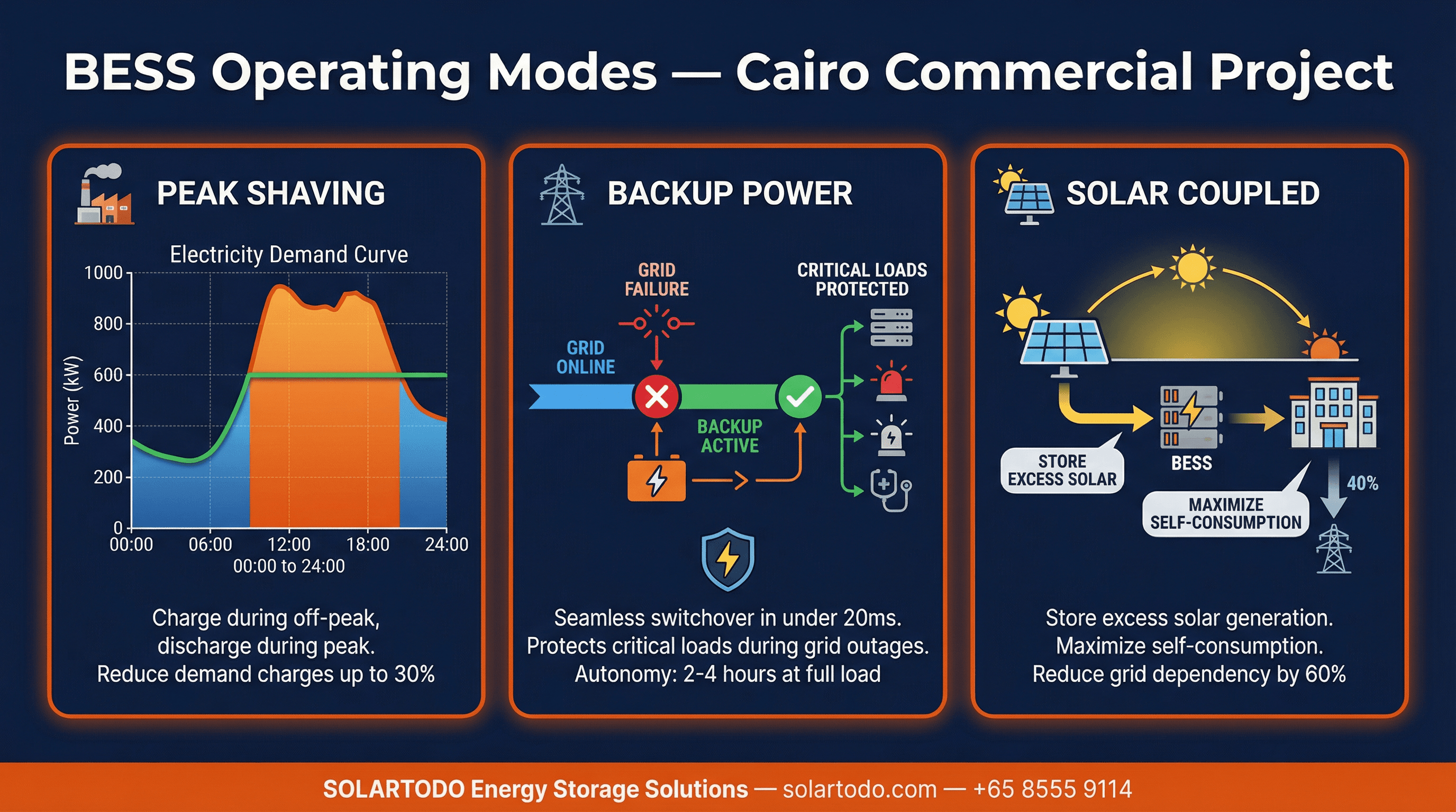 Phnom Penh Battery Energy Storage (BESS) Case Study: 2000kWh / 1000kW ...