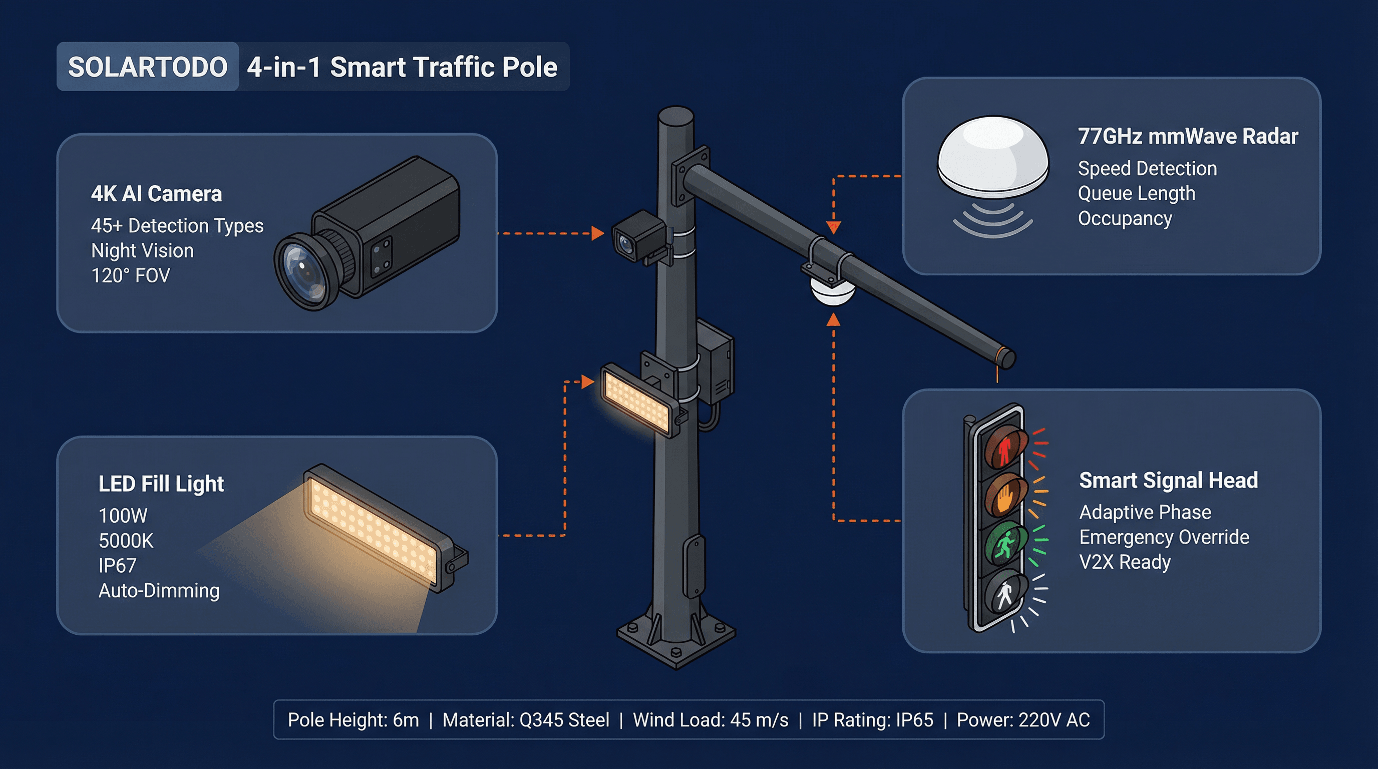 5G Network Slicing for Traffic Emergency ROI Guide | SOLARTODO